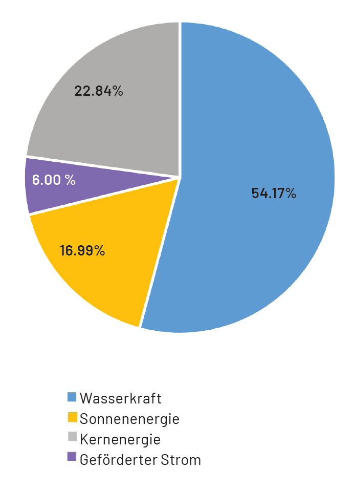Stromkennzeichnung